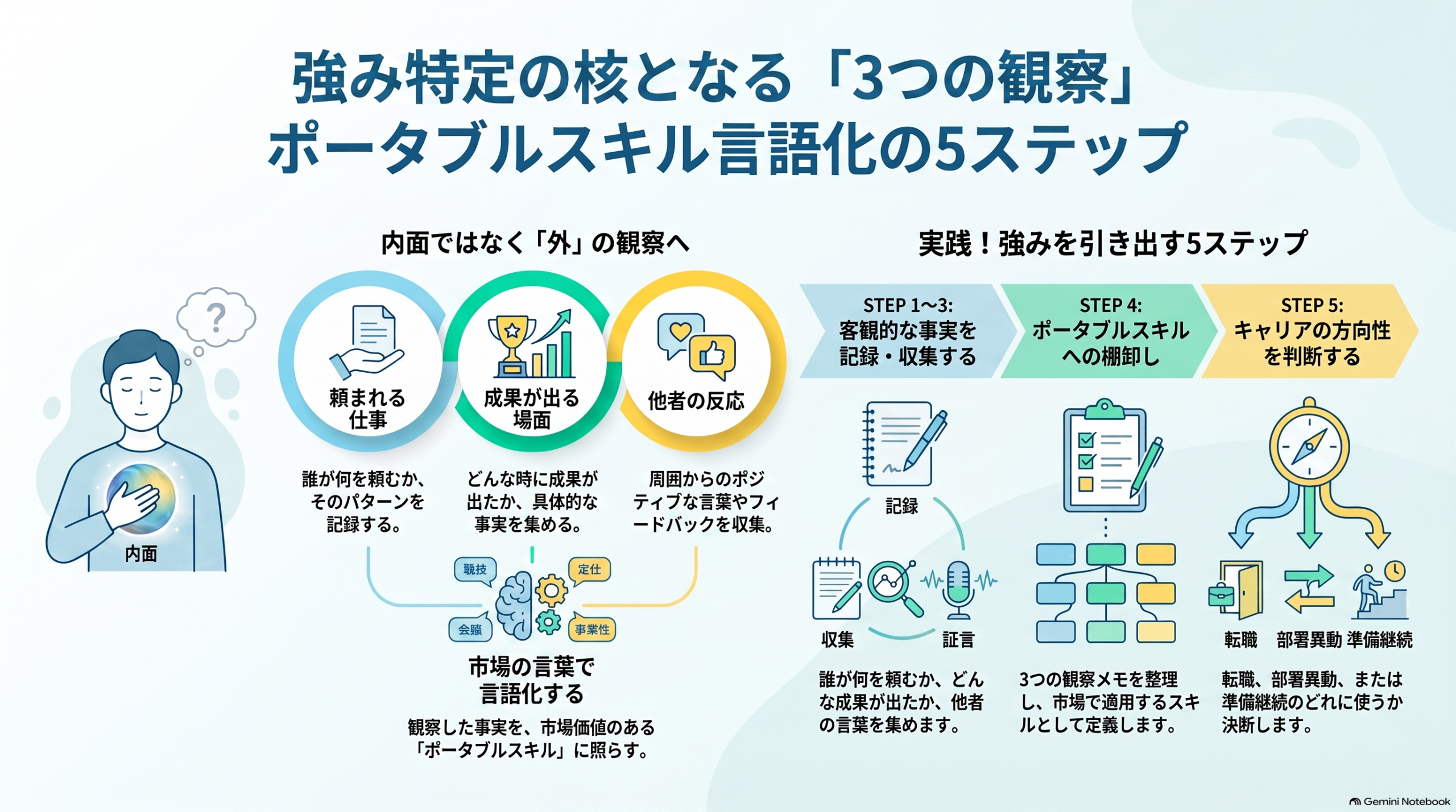 強みが見つからない人が、仕事の観察から始める記事