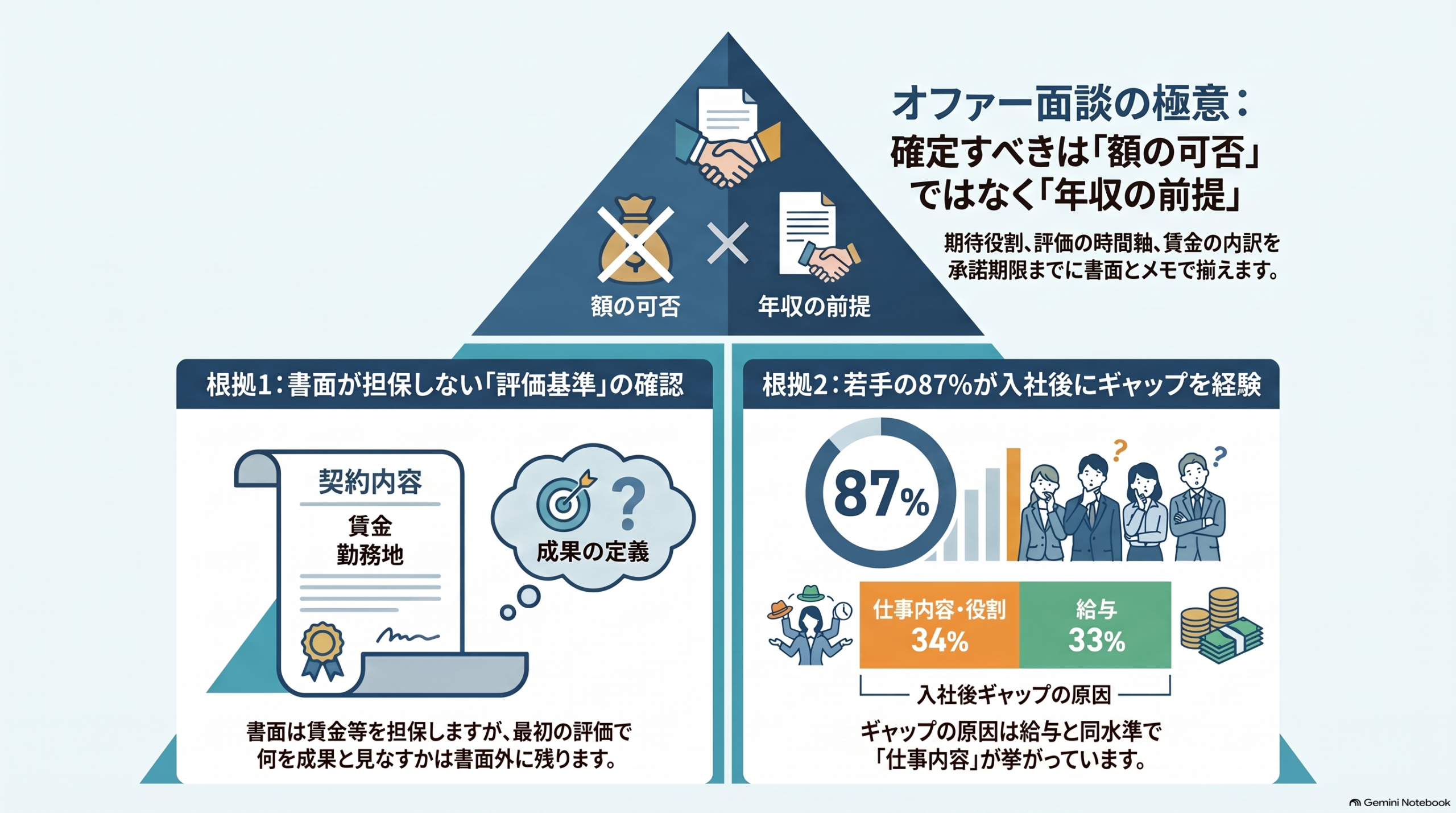 オファー面談で年収の次に確定すべき3つの前提——承諾期限までに揃える判断軸
