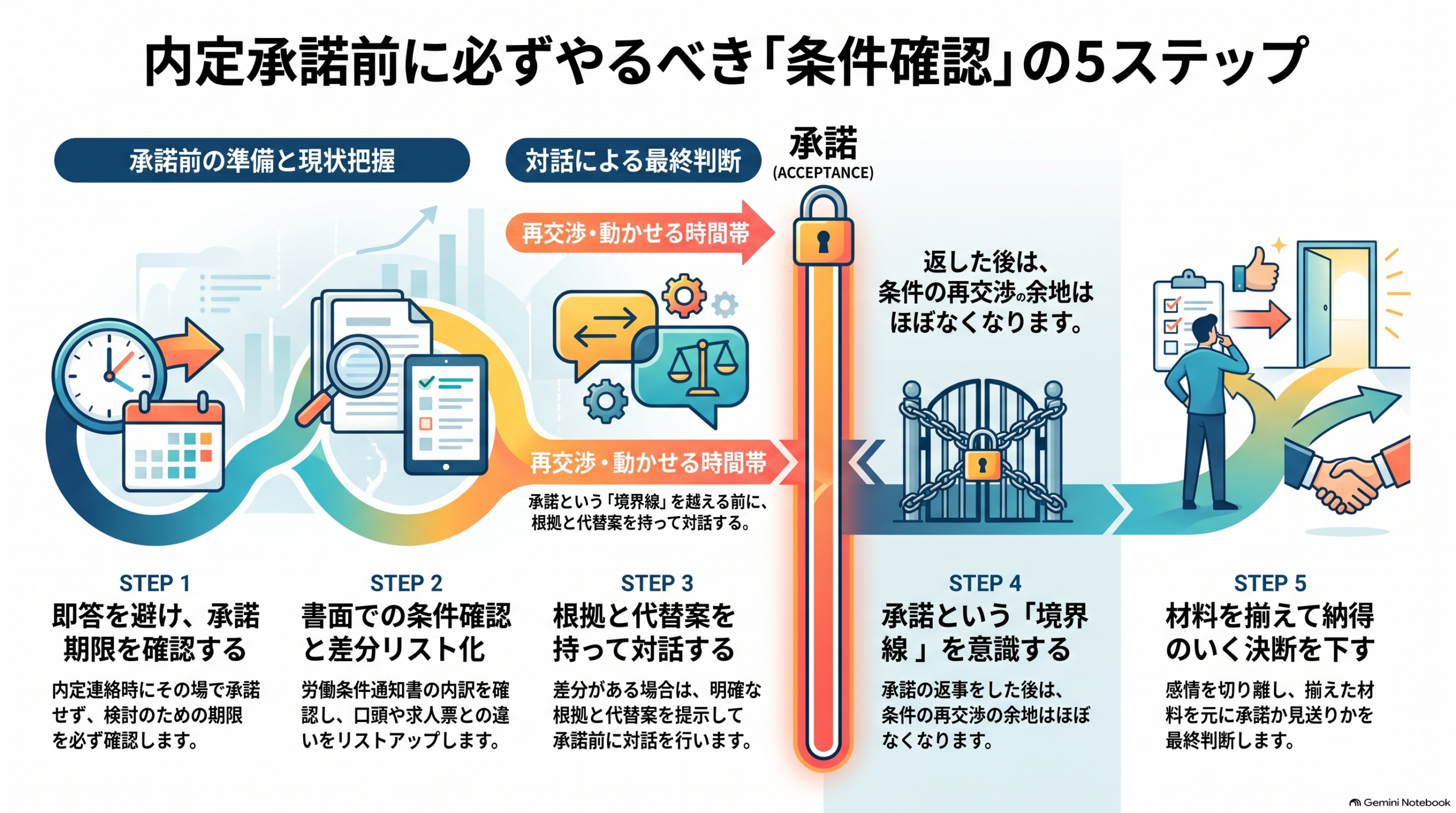 内定後の条件交渉は“失礼”ではない — 詰める人は、承諾前に3つだけ揃えている