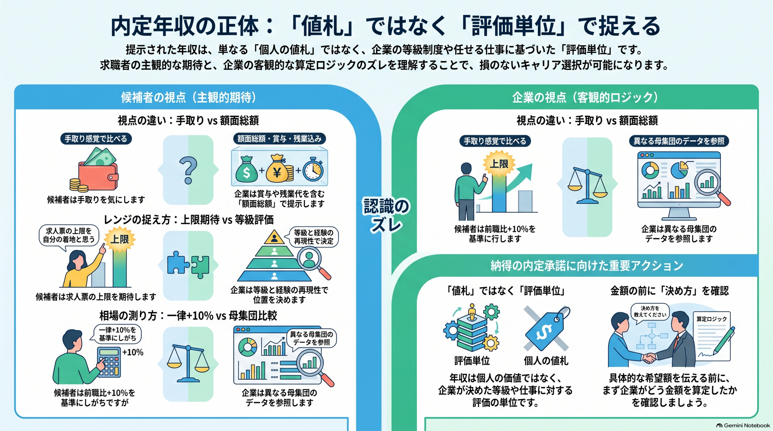 内定の年収が現職とほぼ同じ——承諾期限までに揃えるべき3つの事実と、動かせる前提の切り分け方